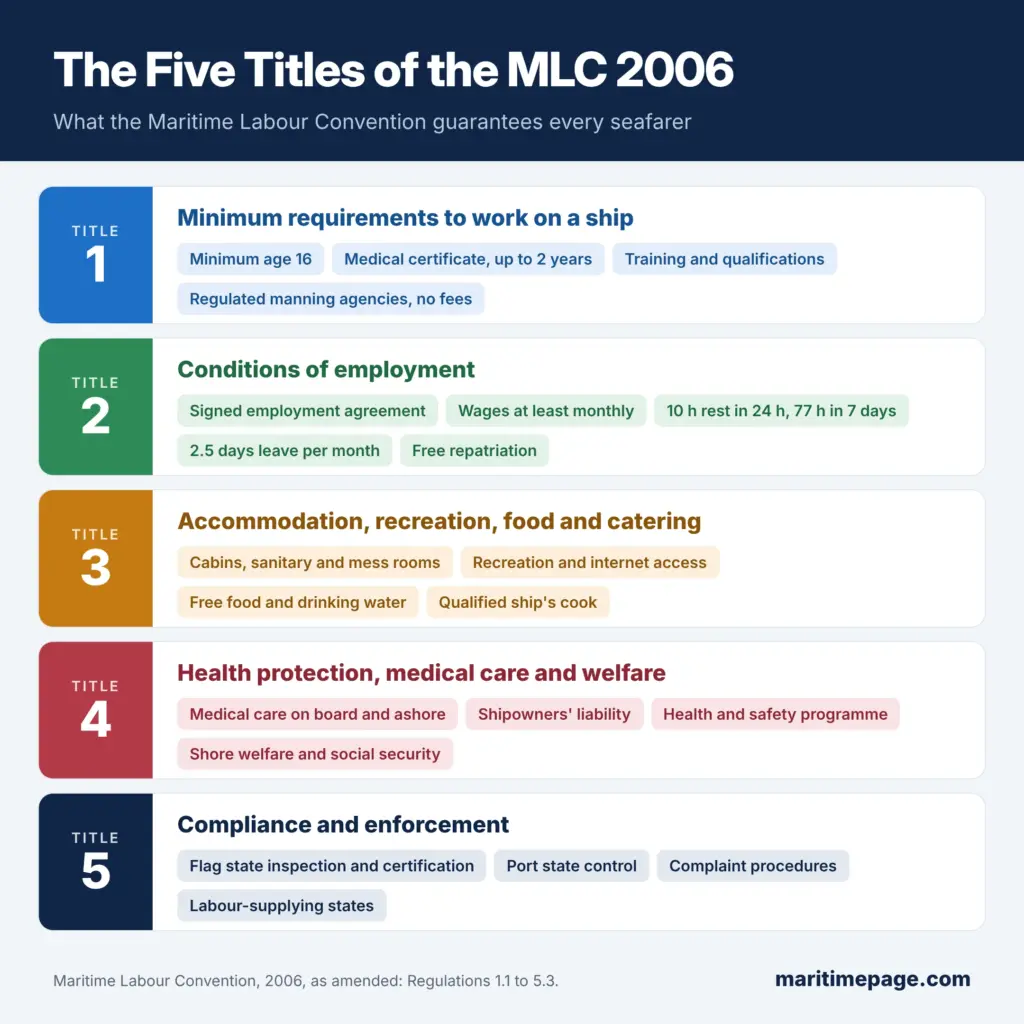 The five Titles of the MLC 2006: minimum requirements, conditions of employment, accommodation and food, health and welfare, and compliance and enforcement, with the key rights under each