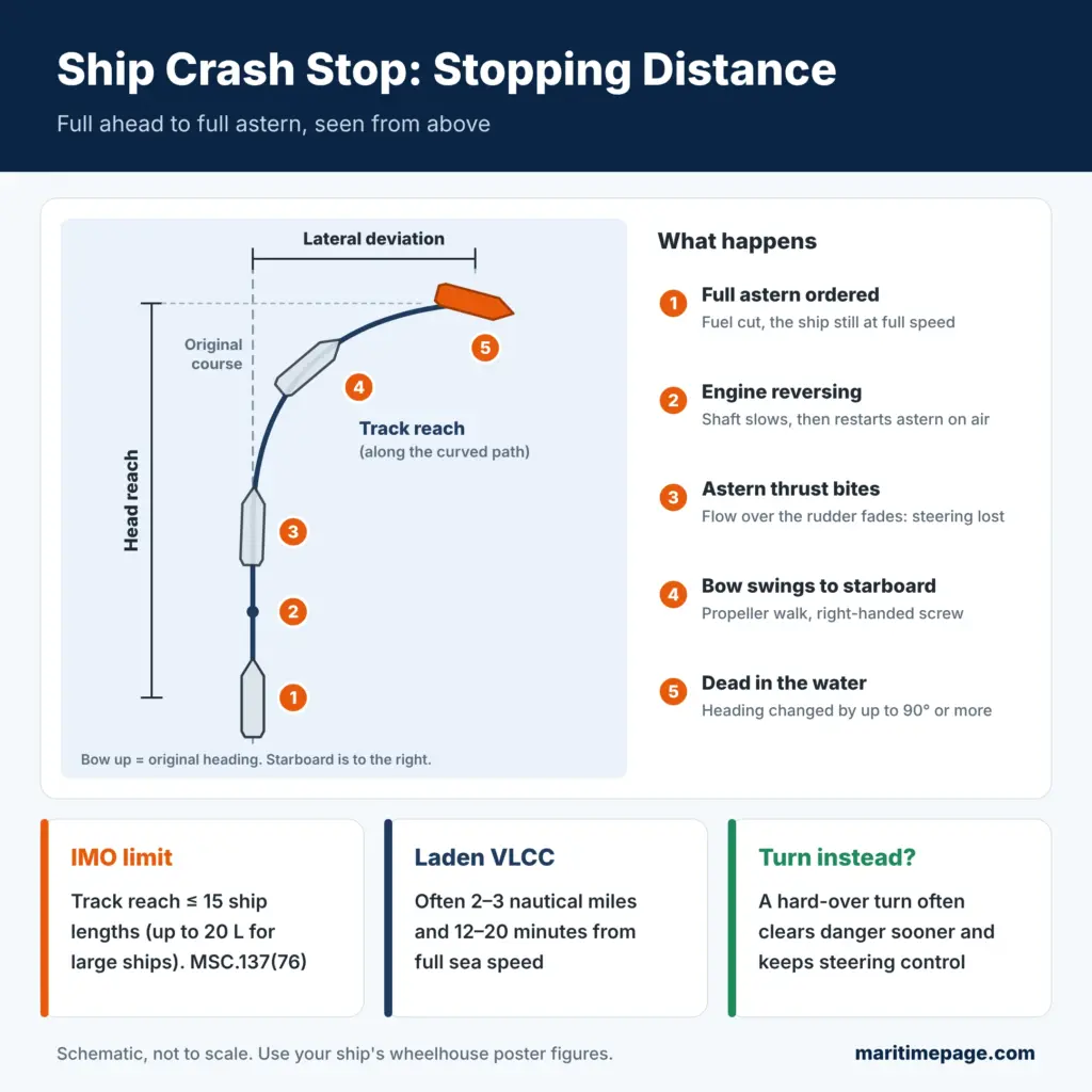 Ship Stopping Distance: Crash Stop and IMO Limits Explained 1 Diagram of a ship's crash stop path showing track reach, head reach, lateral deviation and the bow swinging to starboard