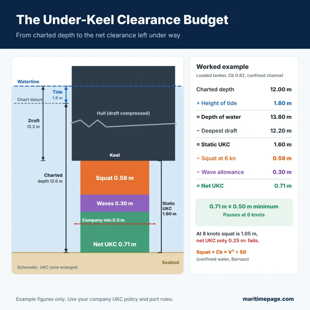 Under-keel clearance budget diagram showing charted depth, height of tide, ship's draft and the static UKC split into squat, wave allowance and net UKC against a company minimum